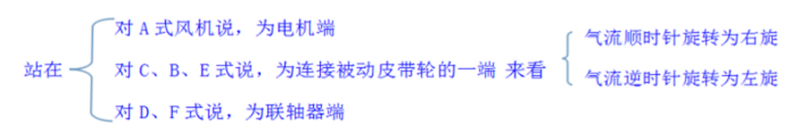 你知道離心通風(fēng)機的旋向、角度及進(jìn)氣方式嗎？