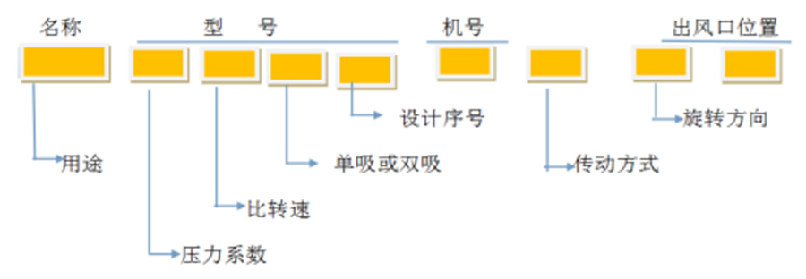 軸流風(fēng)機、離心通風(fēng)機型號代表什么意思？